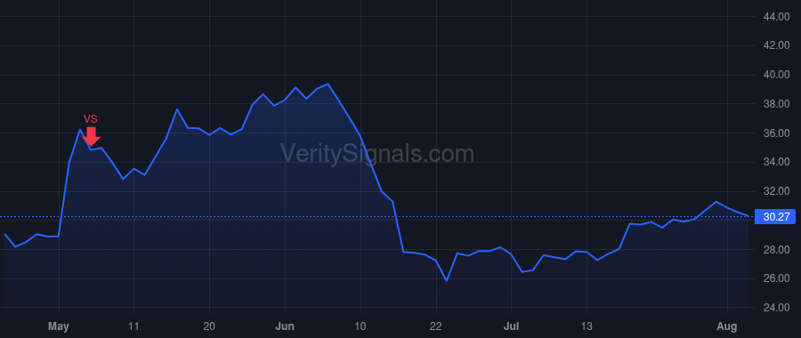 CC price after insider trade by Newman Mark