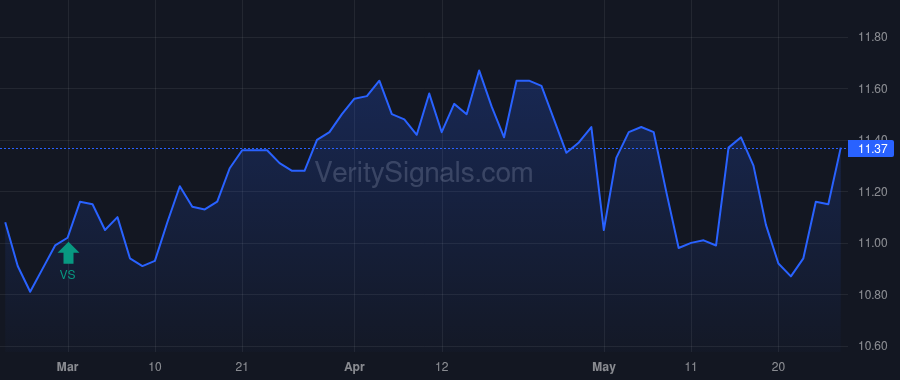 CCAP price after insider trade by Breaux Jason