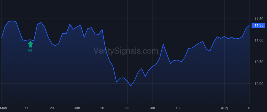CCAP price after insider trade by Breaux Jason