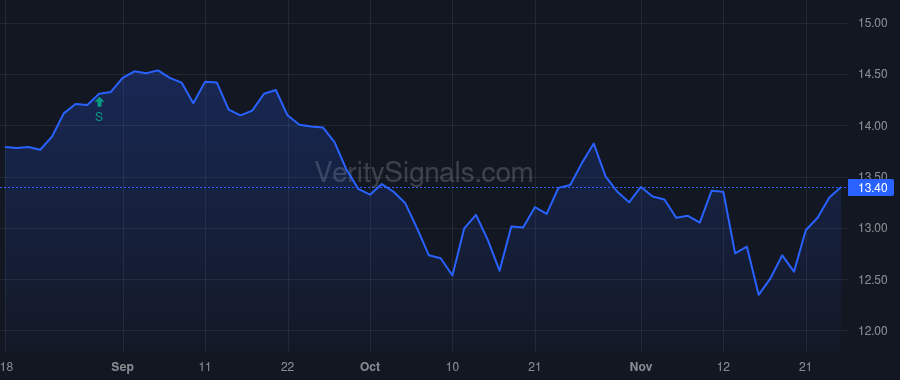 CCAP price after insider trade by Barrios Raymond