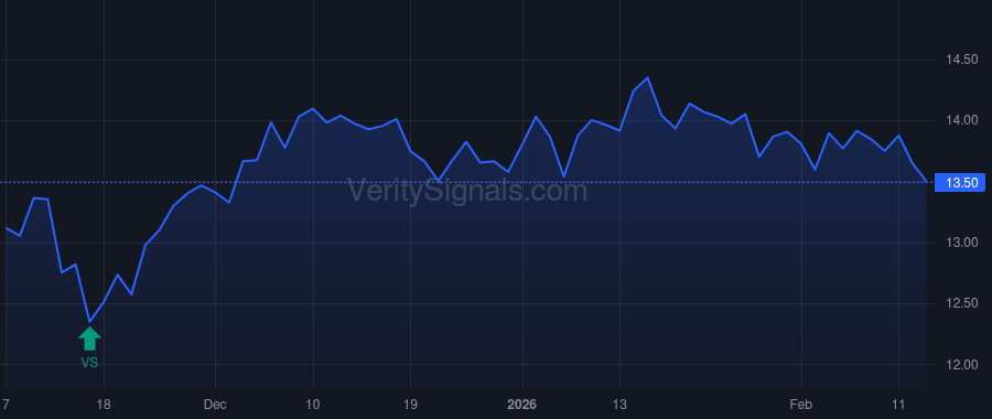 CCAP price after insider trade by Lombard Gerhard