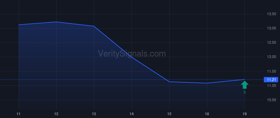 CCAP price after insider trade by Strandberg Steven F.