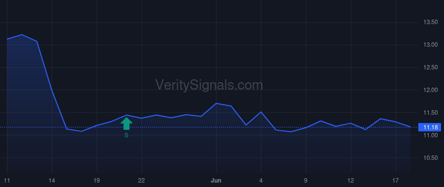 CCAP price after insider trade by Strandberg Steven F.