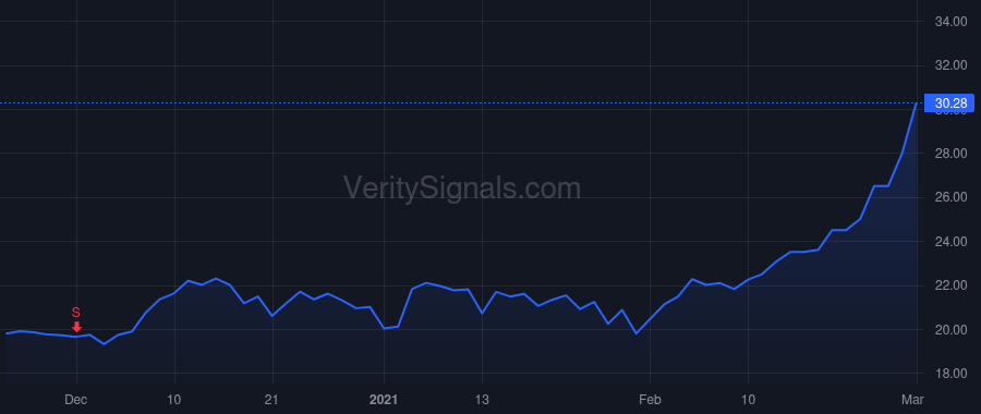 CCB price after insider trade by Sprink Eric M