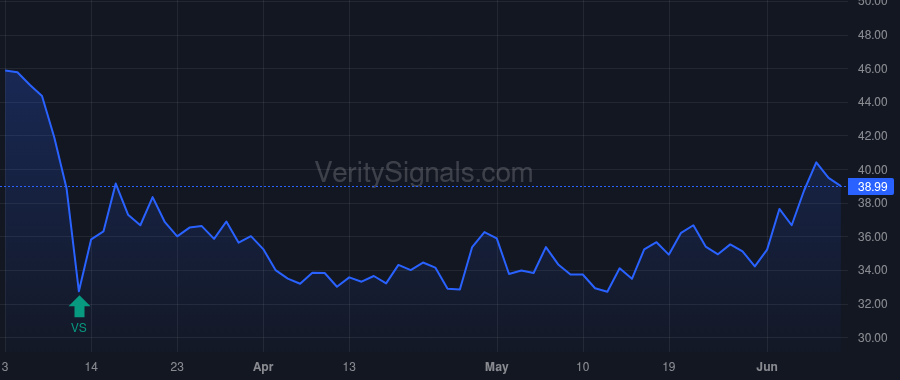 CCB price after insider trade by Skotdal Andrew P