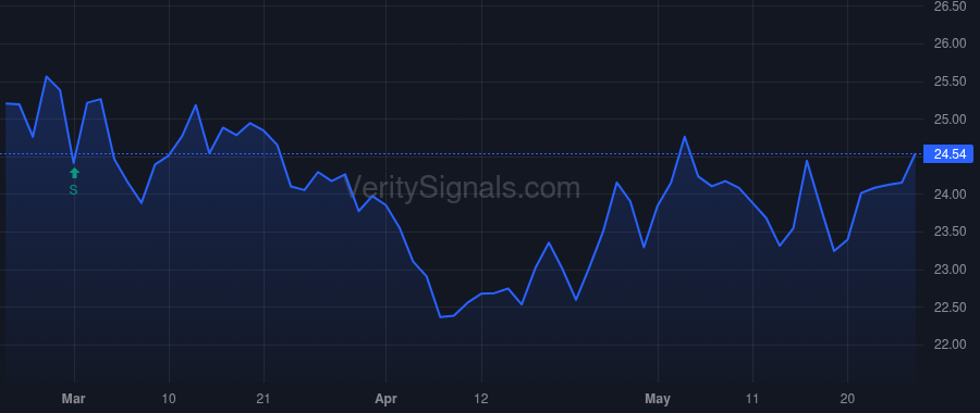 CCBG price after insider trade by BENSE ALLAN G
