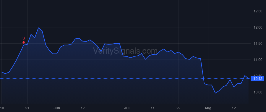 CCCS price after insider trade by PRIGGE MARY JO