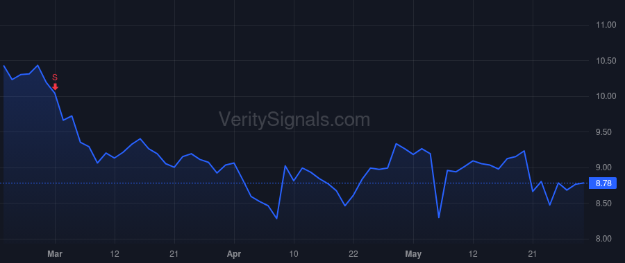 CCCS price after insider trade by Young Lauren