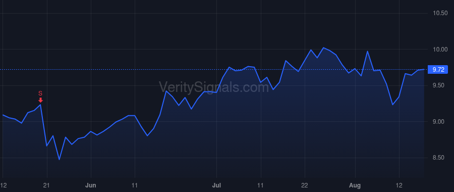 CCCS price after insider trade by Wei Eric