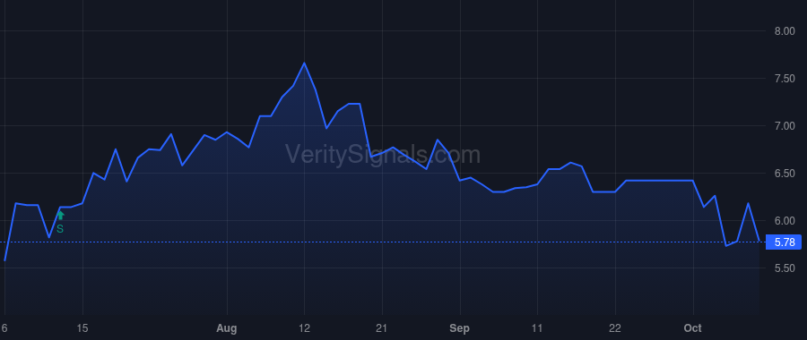 CCEL price after insider trade by Portnoy Mark L.