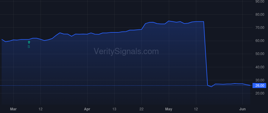 CCFN price after insider trade by Kline Loni N.