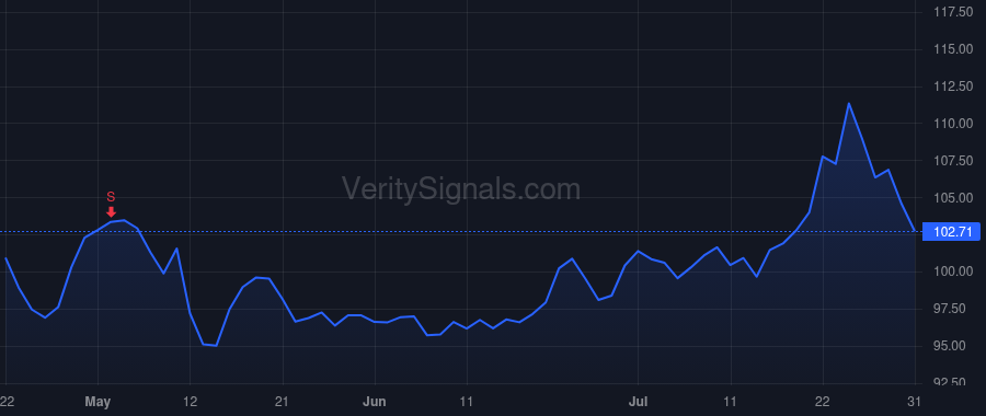 CCI price after insider trade by SCHLANGER DANIEL K