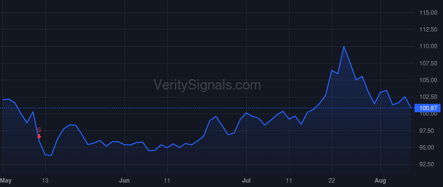 CCI price after insider trade by SCHLANGER DANIEL K
