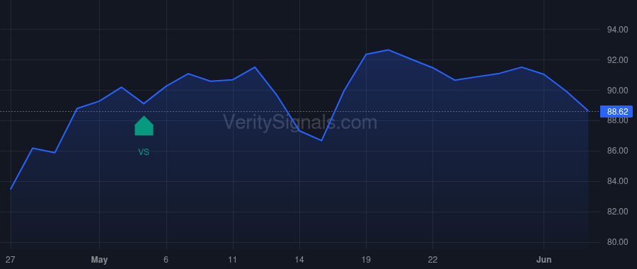 CCI price after insider trade by Stephens Kevin A