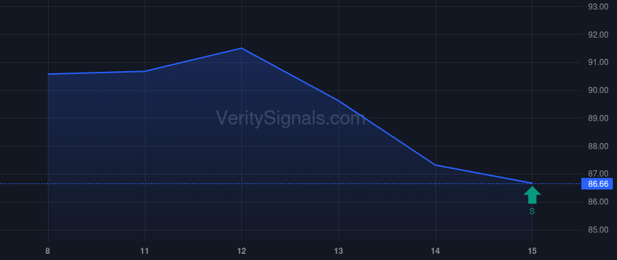 CCI price after insider trade by VANGUARD PORTFOLIO MANAGEMENT LLC