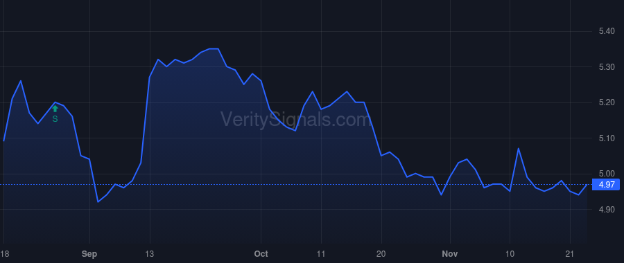 CCIF price after insider trade by CG Subsidiary Holdings L.L.C.