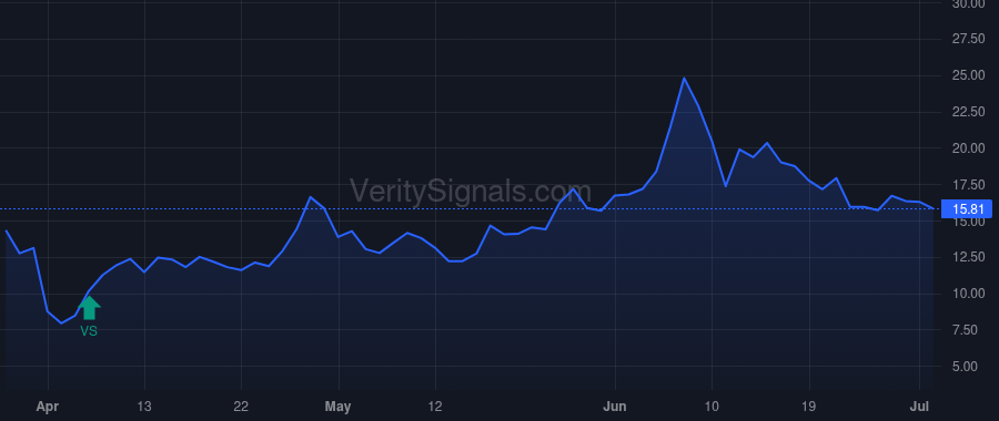 CCL price after insider trade by WEISENBURGER RANDALL J