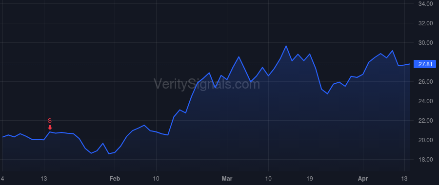 CCL price after insider trade by DONALD ARNOLD W