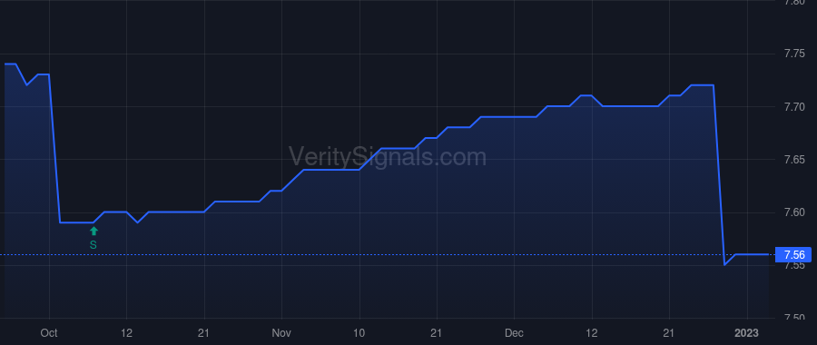 CCLFX price after insider trade by Williams Paul Jay