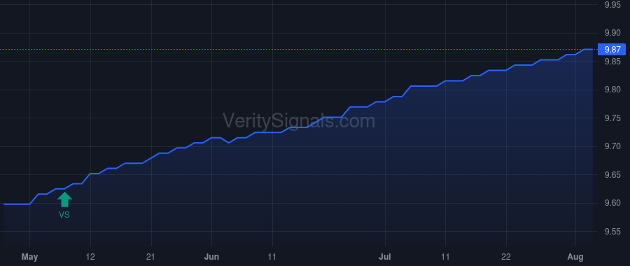 CCLFX price after insider trade by Nesbitt Stephen Lane