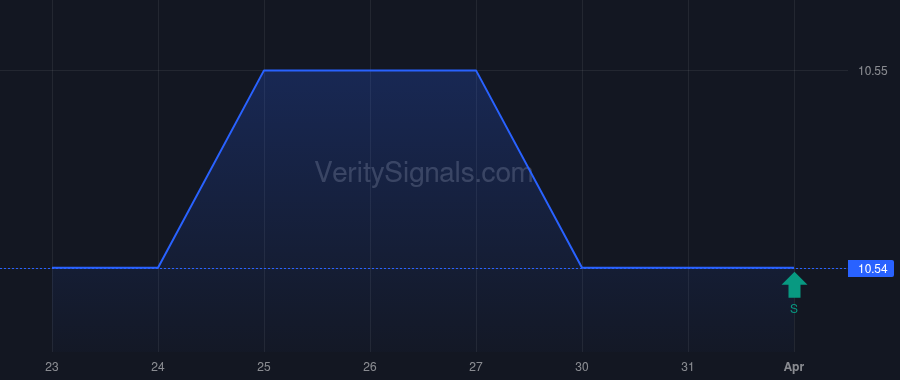 CCLFX price after insider trade by Worley Matthew Eugene