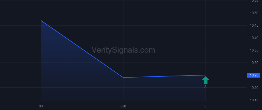 CCLFX price after insider trade by Nesbitt Stephen Lane