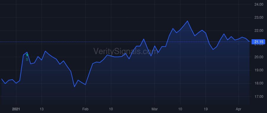 CCNE price after insider trade by Scott Nicholas N. Jr.