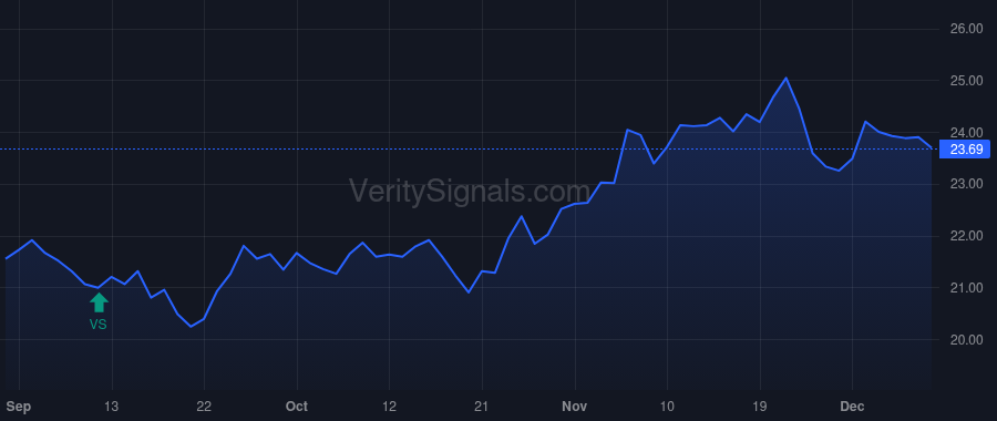 CCNE price after insider trade by Peduzzi Michael D