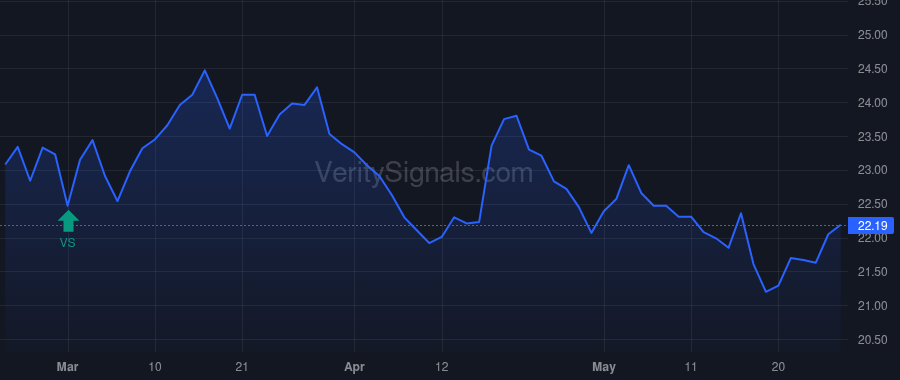 CCNE price after insider trade by Peduzzi Michael D