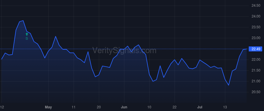 CCNE price after insider trade by Peduzzi Michael D