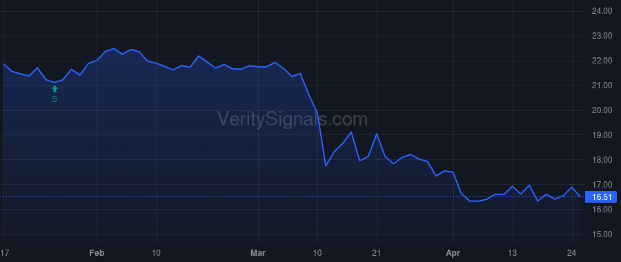 CCNE price after insider trade by Peduzzi Michael D