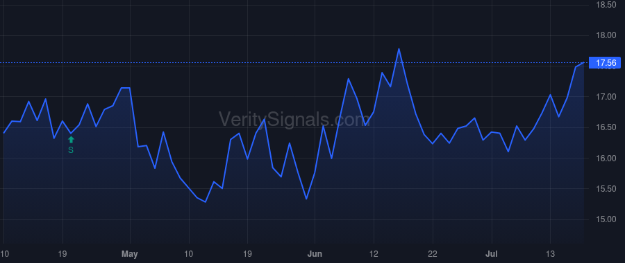 CCNE price after insider trade by Peduzzi Michael D