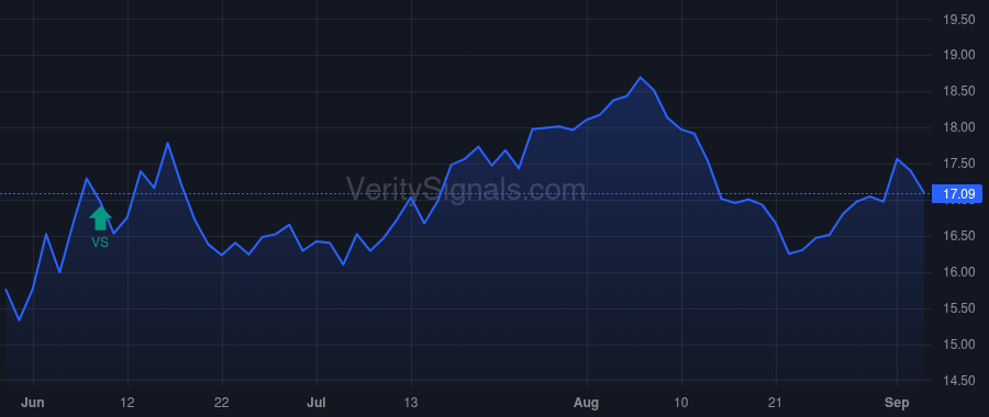 CCNE price after insider trade by Peduzzi Michael D