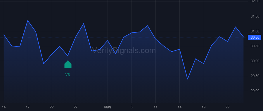 CCNE price after insider trade by Peduzzi Michael D