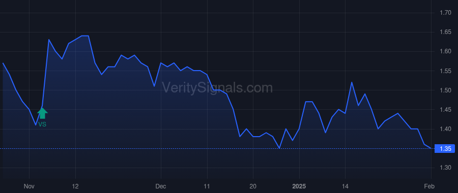 CCO price after insider trade by MORENO ARTURO R