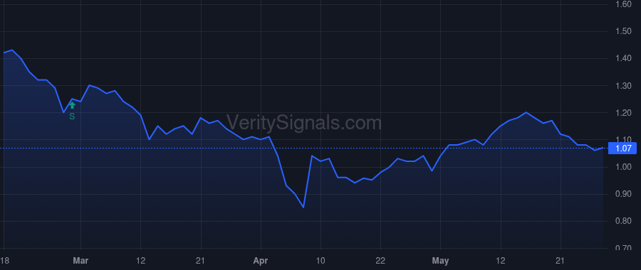 CCO price after insider trade by WELLS SCOTT