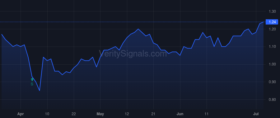 CCO price after insider trade by MORENO ARTURO R