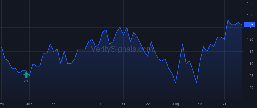 CCO price after insider trade by MORENO ARTURO R