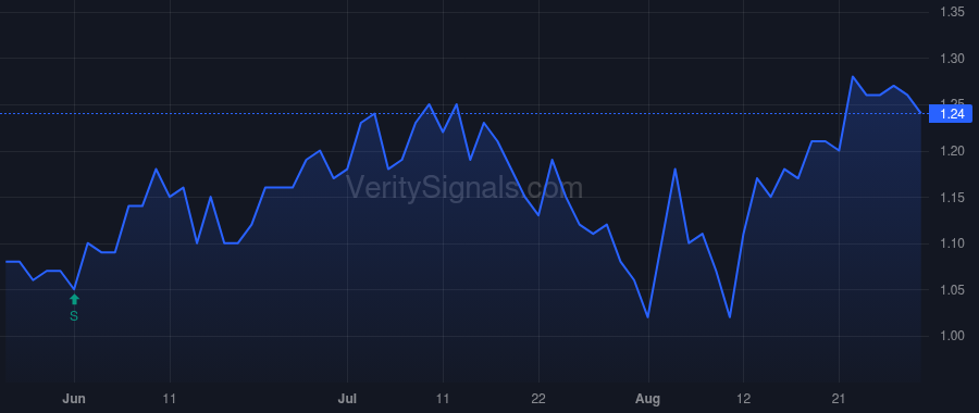 CCO price after insider trade by MORENO ARTURO R