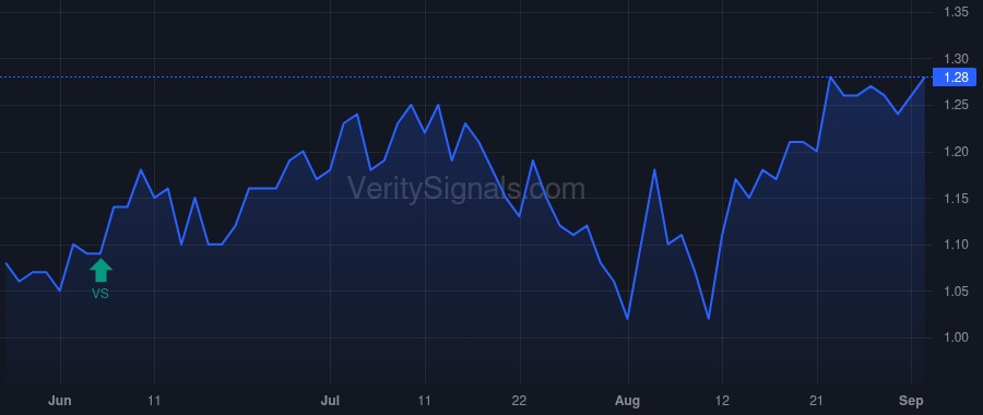 CCO price after insider trade by MORENO ARTURO R