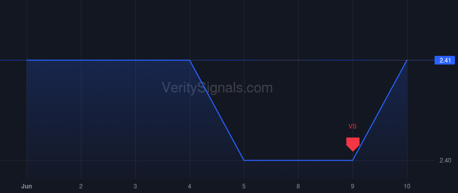 CCO price after insider trade by White Raymond T.