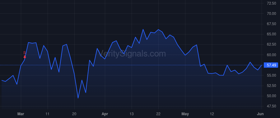 CCOI price after insider trade by KUMMER RAYMOND B