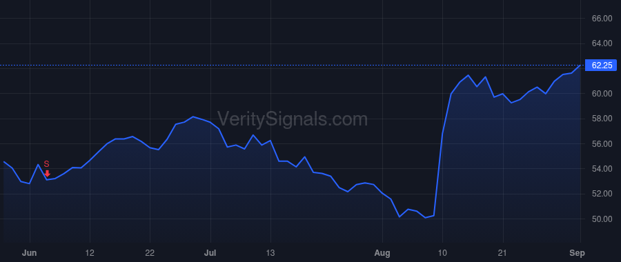 CCOI price after insider trade by SCHAEFFER DAVE