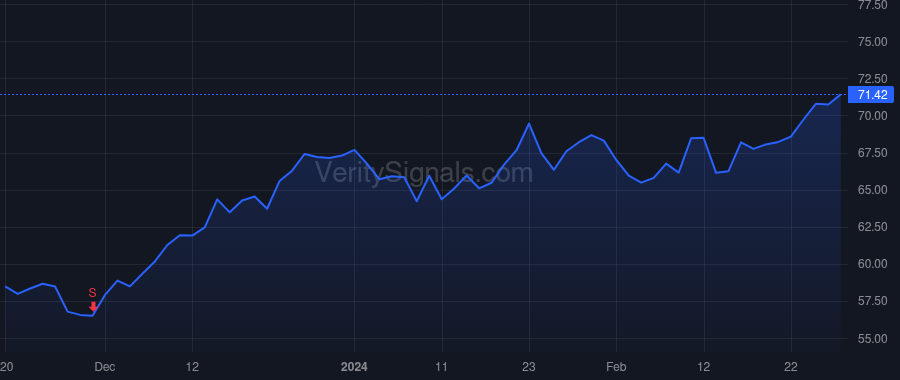 CCOI price after insider trade by Bath Blake