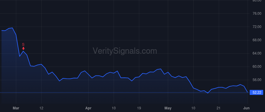 CCOI price after insider trade by SCHAEFFER DAVE