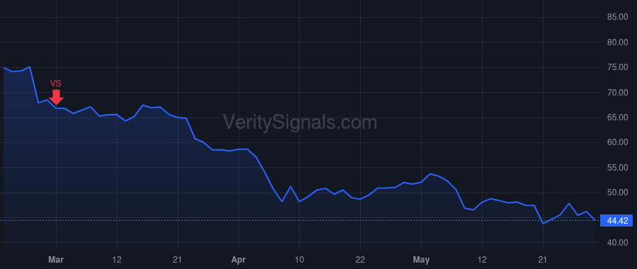 CCOI price after insider trade by SCHAEFFER DAVE