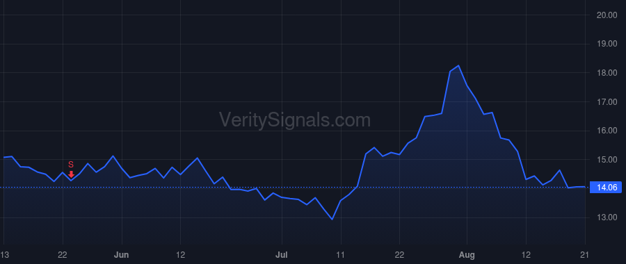 CCRN price after insider trade by Krug Marc S.