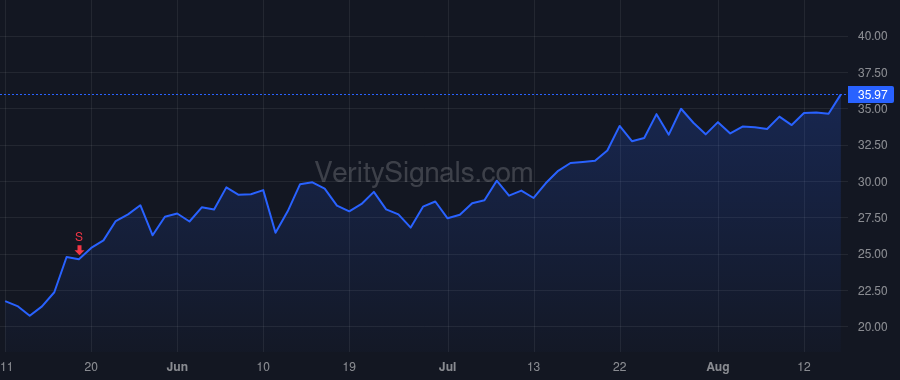 CCS price after insider trade by Francescon Robert J