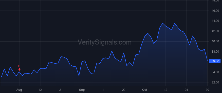 CCS price after insider trade by Francescon Robert J