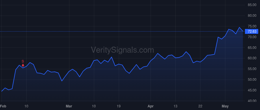 CCS price after insider trade by Francescon Robert J